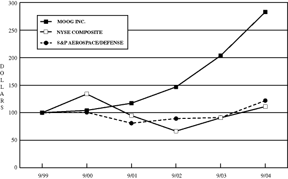 (PERFORMANCE GRAPH)